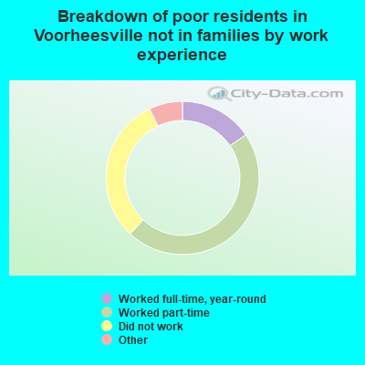 Breakdown of poor residents in Voorheesville not in families by work experience