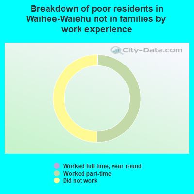 Breakdown of poor residents in Waihee-Waiehu not in families by work experience