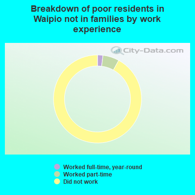 Breakdown of poor residents in Waipio not in families by work experience