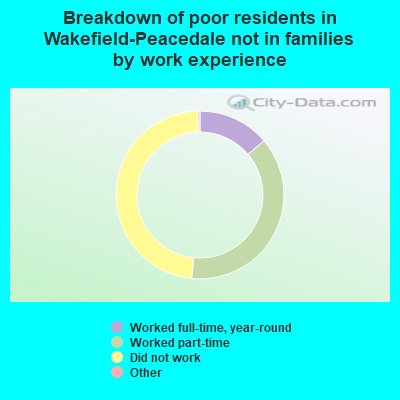 Breakdown of poor residents in Wakefield-Peacedale not in families by work experience