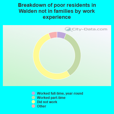 Breakdown of poor residents in Walden not in families by work experience