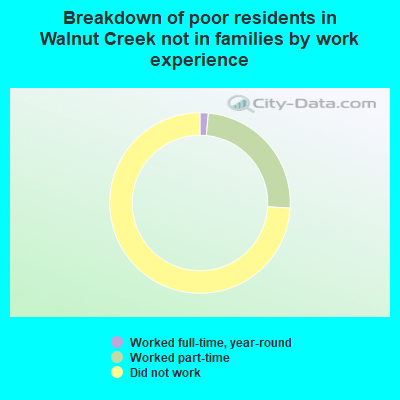 Breakdown of poor residents in Walnut Creek not in families by work experience