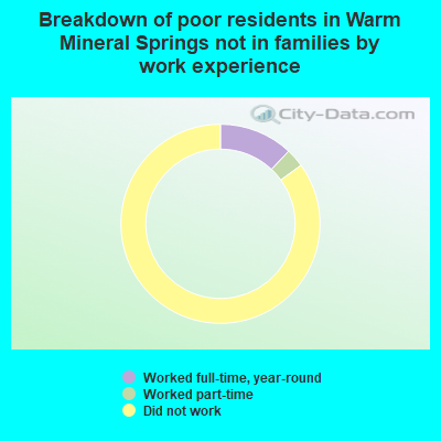 Breakdown of poor residents in Warm Mineral Springs not in families by work experience