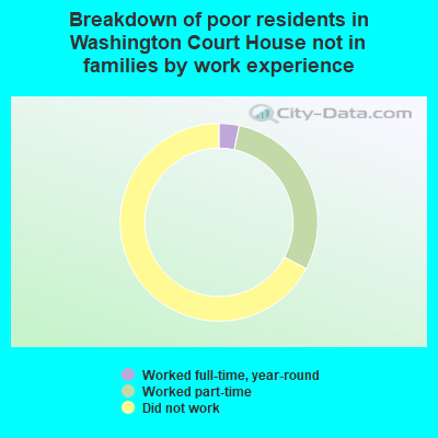 Breakdown of poor residents in Washington Court House not in families by work experience