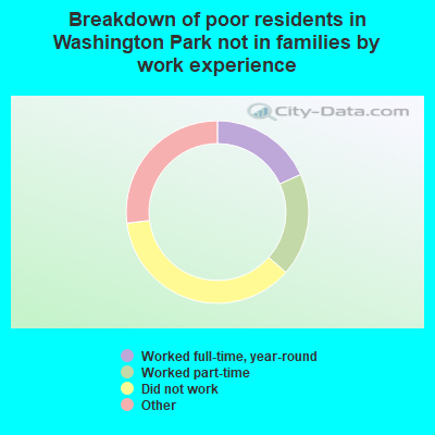 Breakdown of poor residents in Washington Park not in families by work experience