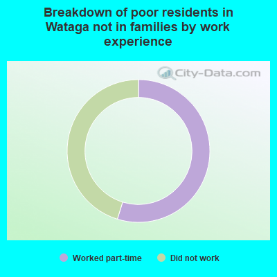 Breakdown of poor residents in Wataga not in families by work experience