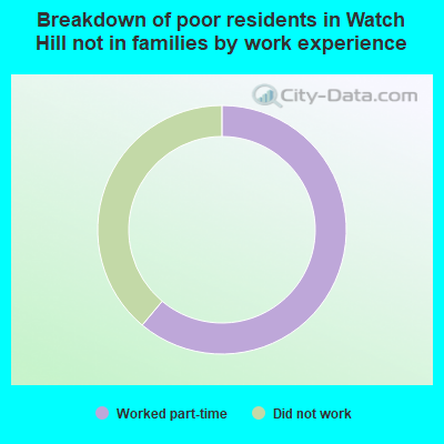 Breakdown of poor residents in Watch Hill not in families by work experience