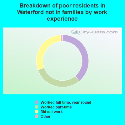 Breakdown of poor residents in Waterford not in families by work experience
