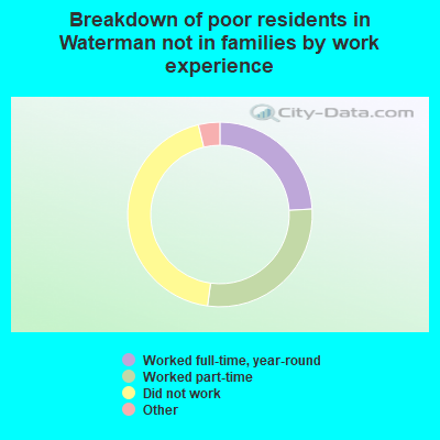 Breakdown of poor residents in Waterman not in families by work experience