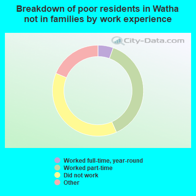 Breakdown of poor residents in Watha not in families by work experience