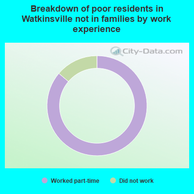 Breakdown of poor residents in Watkinsville not in families by work experience