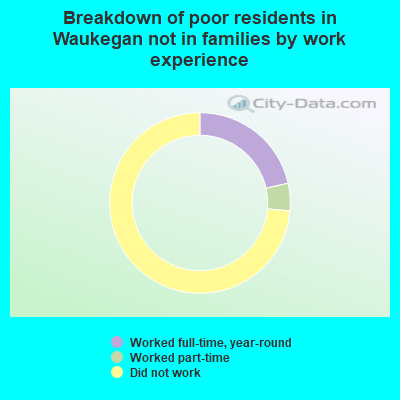 Breakdown of poor residents in Waukegan not in families by work experience
