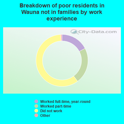 Breakdown of poor residents in Wauna not in families by work experience