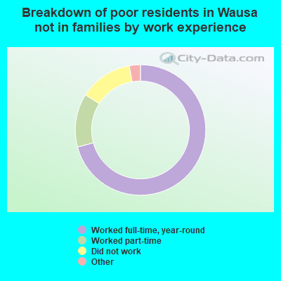 Breakdown of poor residents in Wausa not in families by work experience