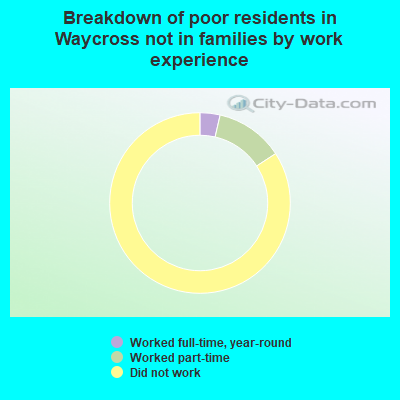 Breakdown of poor residents in Waycross not in families by work experience