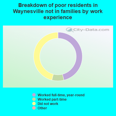 Breakdown of poor residents in Waynesville not in families by work experience