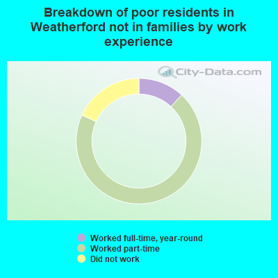 Breakdown of poor residents in Weatherford not in families by work experience