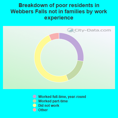 Breakdown of poor residents in Webbers Falls not in families by work experience
