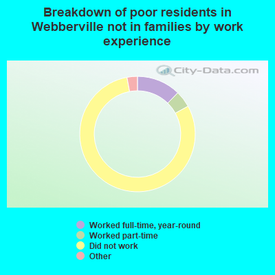 Breakdown of poor residents in Webberville not in families by work experience