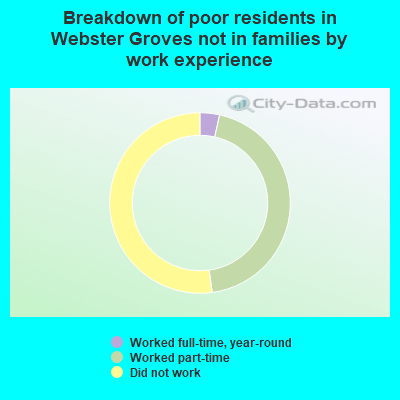 Breakdown of poor residents in Webster Groves not in families by work experience