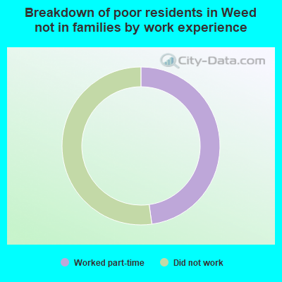 Breakdown of poor residents in Weed not in families by work experience