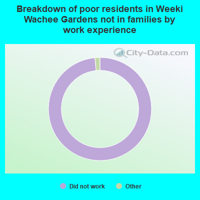 Breakdown of poor residents in Weeki Wachee Gardens not in families by work experience