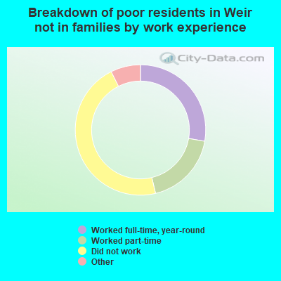 Breakdown of poor residents in Weir not in families by work experience