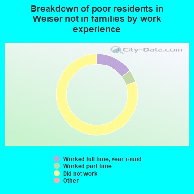 Breakdown of poor residents in Weiser not in families by work experience