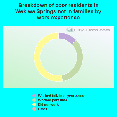 Breakdown of poor residents in Wekiwa Springs not in families by work experience