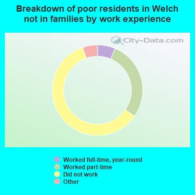 Breakdown of poor residents in Welch not in families by work experience