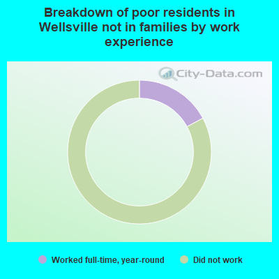 Breakdown of poor residents in Wellsville not in families by work experience