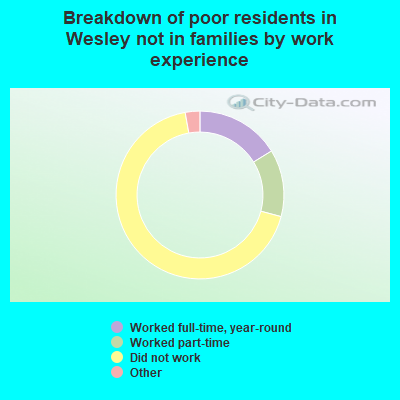 Breakdown of poor residents in Wesley not in families by work experience