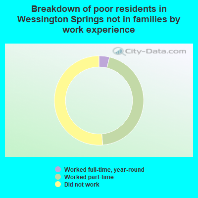 Breakdown of poor residents in Wessington Springs not in families by work experience
