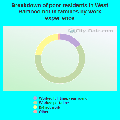 Breakdown of poor residents in West Baraboo not in families by work experience