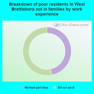 Breakdown of poor residents in West Brattleboro not in families by work experience