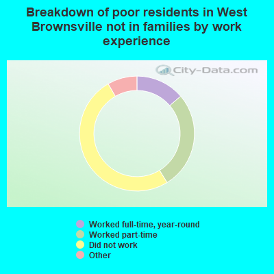 Breakdown of poor residents in West Brownsville not in families by work experience