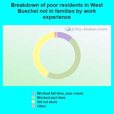 Breakdown of poor residents in West Buechel not in families by work experience