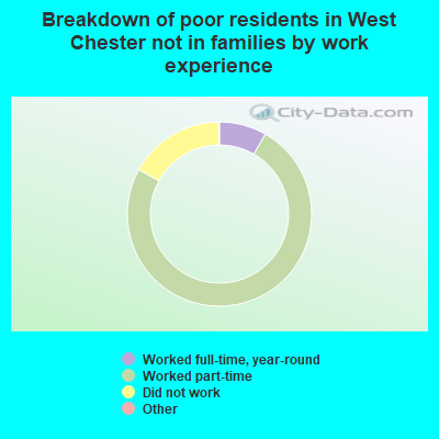 Breakdown of poor residents in West Chester not in families by work experience