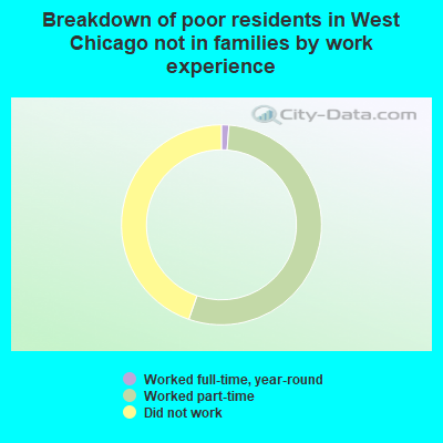 Breakdown of poor residents in West Chicago not in families by work experience