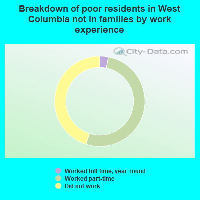 Breakdown of poor residents in West Columbia not in families by work experience