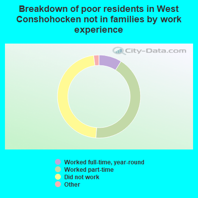 Breakdown of poor residents in West Conshohocken not in families by work experience