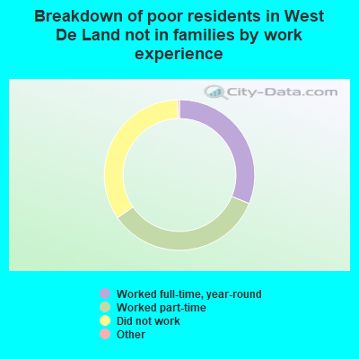 Breakdown of poor residents in West De Land not in families by work experience
