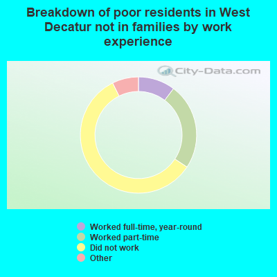 Breakdown of poor residents in West Decatur not in families by work experience
