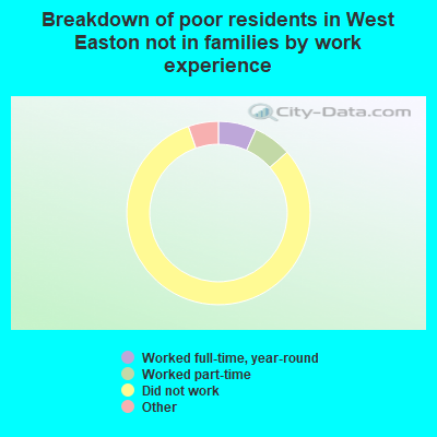 Breakdown of poor residents in West Easton not in families by work experience