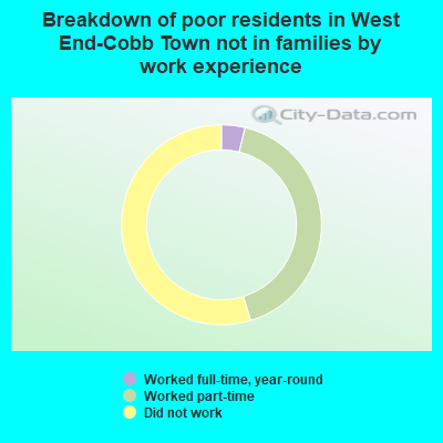 Breakdown of poor residents in West End-Cobb Town not in families by work experience