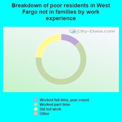 Breakdown of poor residents in West Fargo not in families by work experience