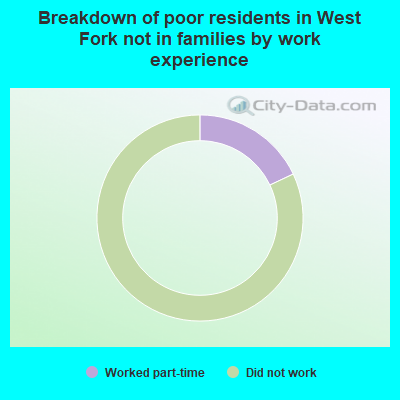 Breakdown of poor residents in West Fork not in families by work experience