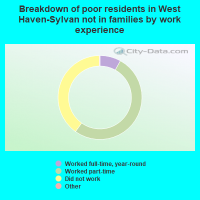 Breakdown of poor residents in West Haven-Sylvan not in families by work experience