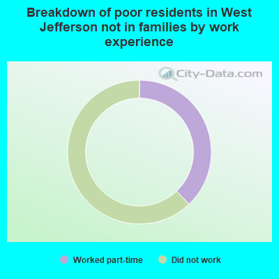 Breakdown of poor residents in West Jefferson not in families by work experience