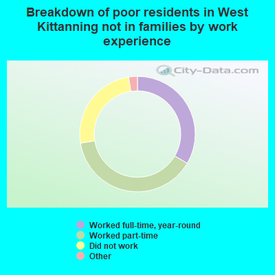 Breakdown of poor residents in West Kittanning not in families by work experience